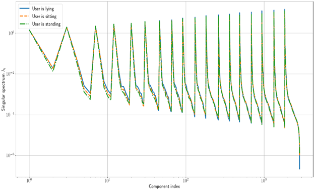 Example of SSA spectrum in different usage contexts, same person