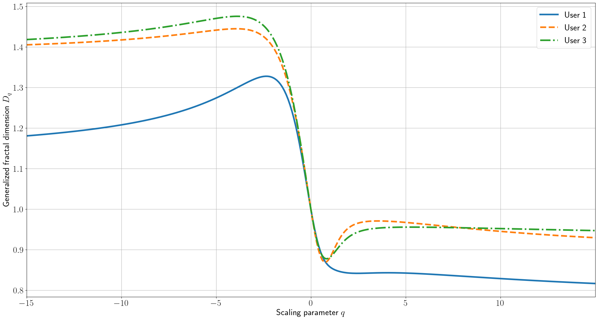 Example of MFA spectrum in different usage contexts, same person