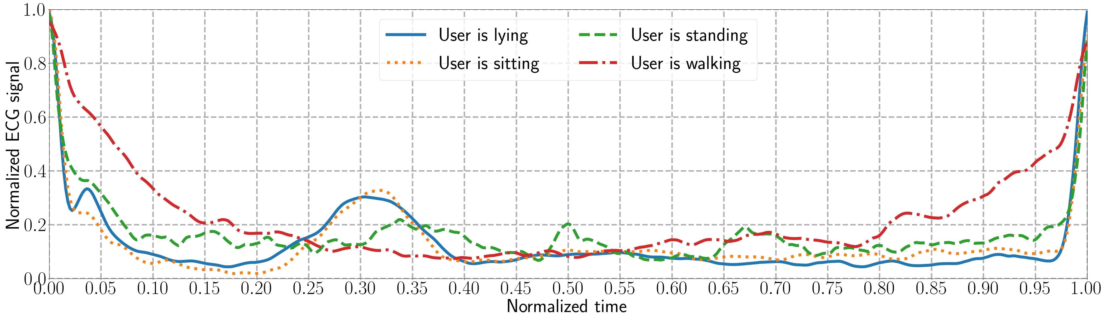 Example of heartbeat signals in different usage contexts, same person